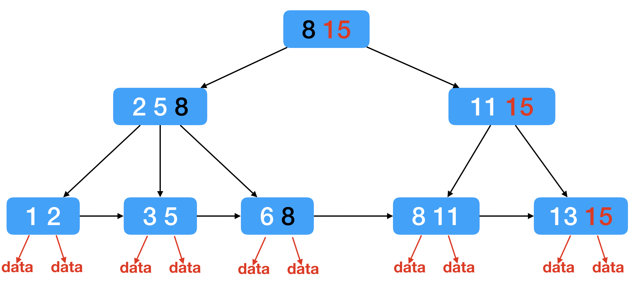 mysql索引，mysql索引失效的几种情况