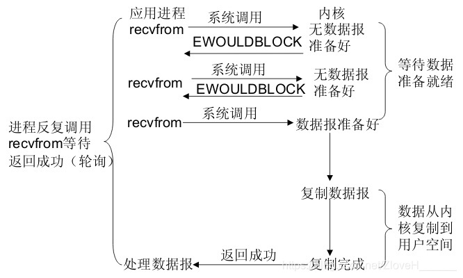 非阻塞式io