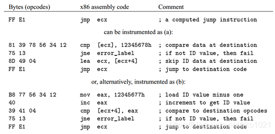 图2. x86跳转指令的示例CFI插桩
