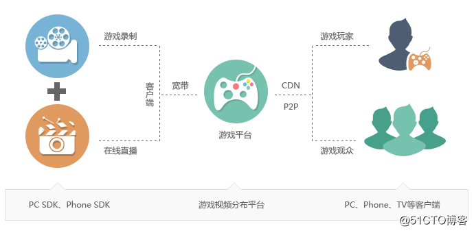 锐动SDK针对游戏直播提出的解决方案
