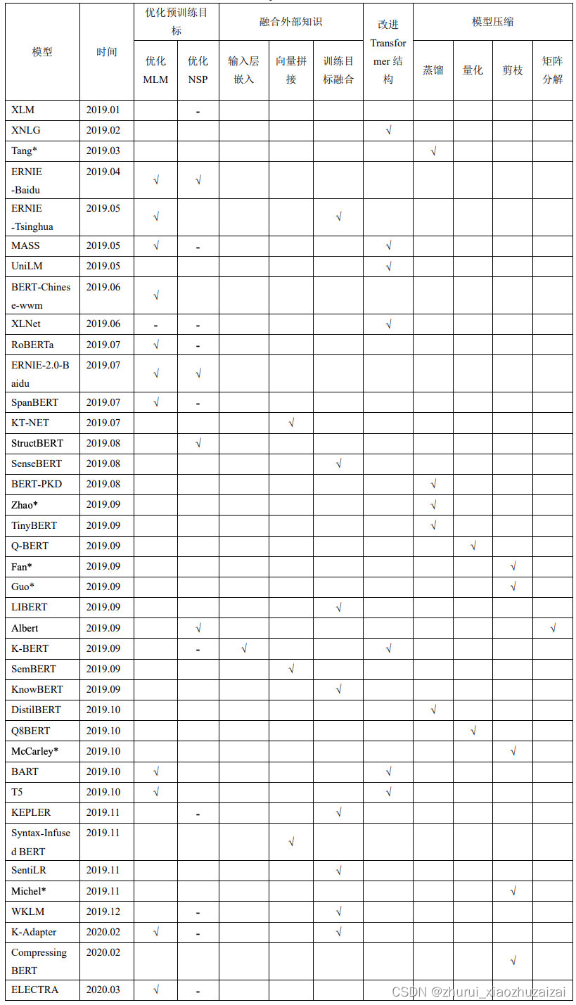 BERT衍生模型_debertav3和bert模型规模-CSDN博客