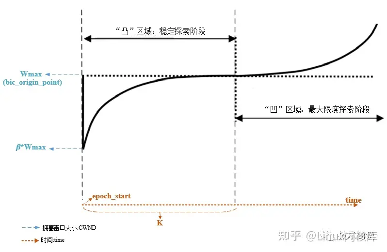 深入解析Linux内核网络-拥塞控制系列(二)_cubic拥塞控制-CSDN博客