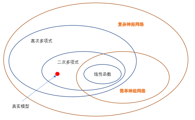 不同的假设集合