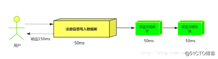 rabbit MQ总结