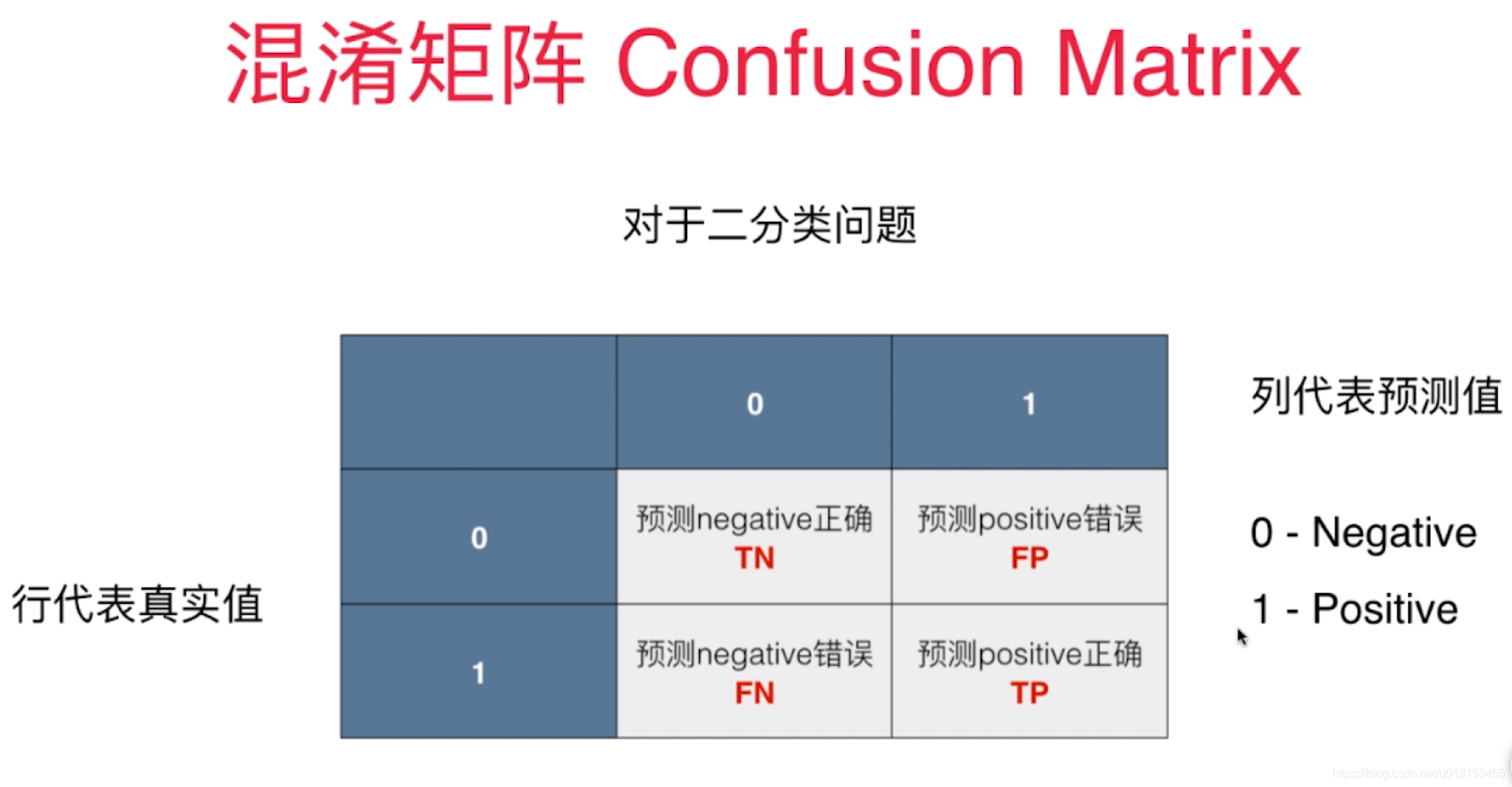 机器学习之如何评价分类算法(混淆矩阵(confusion Matrix)，精准率，召回率，F1  score，PR曲线，ROC曲线，评价多分类算法)_论文中使用混淆矩阵描述多分类算法性能-CSDN博客