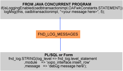 All debug messages spooled to fnd_log_messages All debug messages spooled to fnd_log_messages