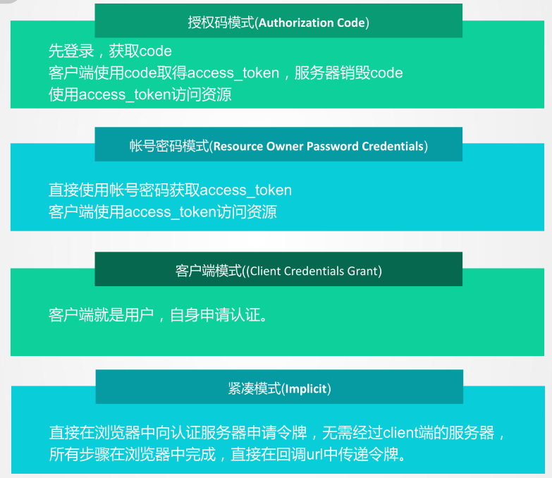 OAuth2 四种授权使用场景，图文结合不能再清晰了