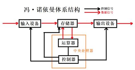 冯·诺依曼体系结构图