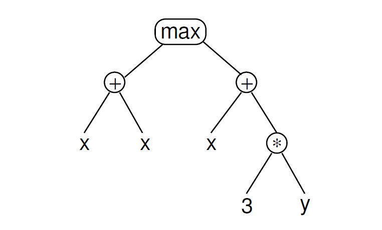Tree-based 表示程序max(x+x, x+3*y)