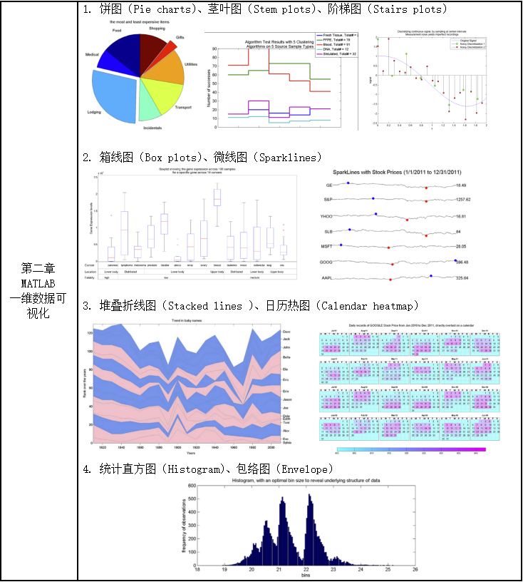 掌握MATLAB一维数据可视化方法和技巧(饼图、茎叶图、阶梯图、箱线图、微线图、堆叠折线图、日历热图、统计直方图、包络图_一维信号数据可视化 ...