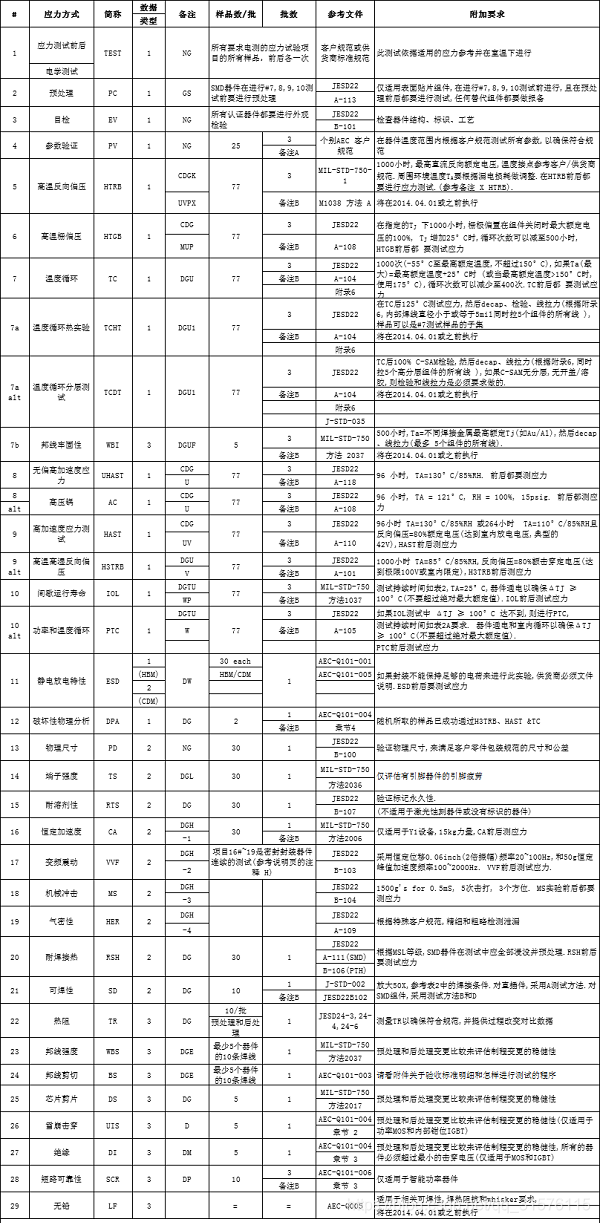 AEC-Q102试验项目