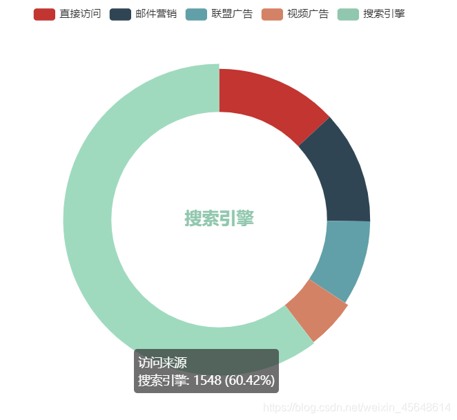 ECharts环形图