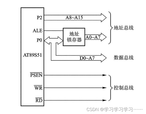 零基础学习8051单片机（二）