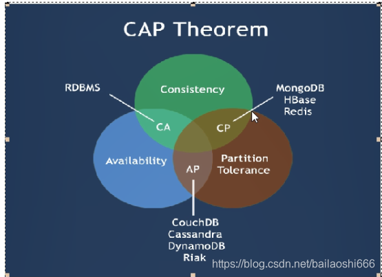 CAP原理与服务注册对比-CSDN博客