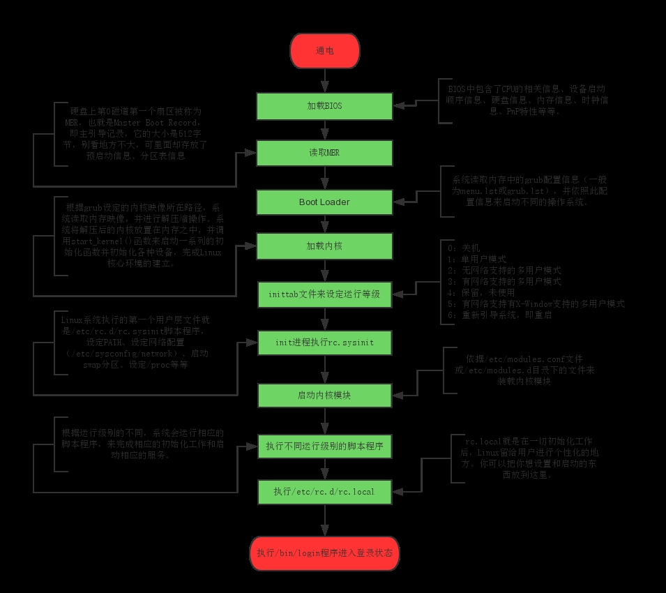 linux-centos6启动流程.png wKioL1X8MQHh7ybNAALKWRv6sEc042.jpg