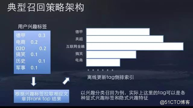 今日头条算法原理详解全集，值得收藏！