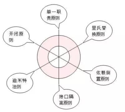 java新手必须了解面向对象的六大原则