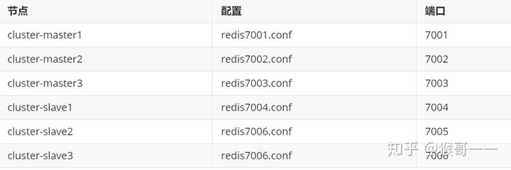 redis-cluster 集群规划