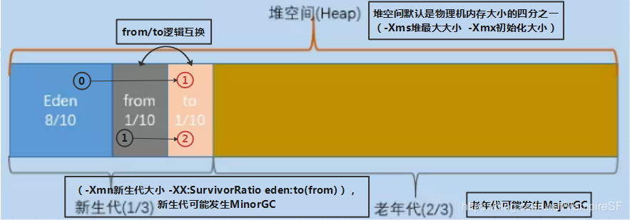 分代垃圾回收原理