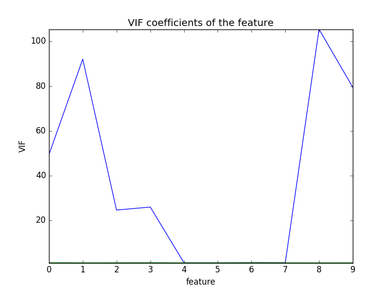 10个特征的VIF