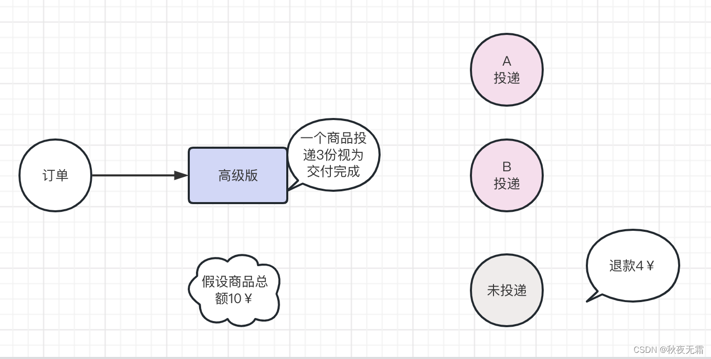 退款的处理