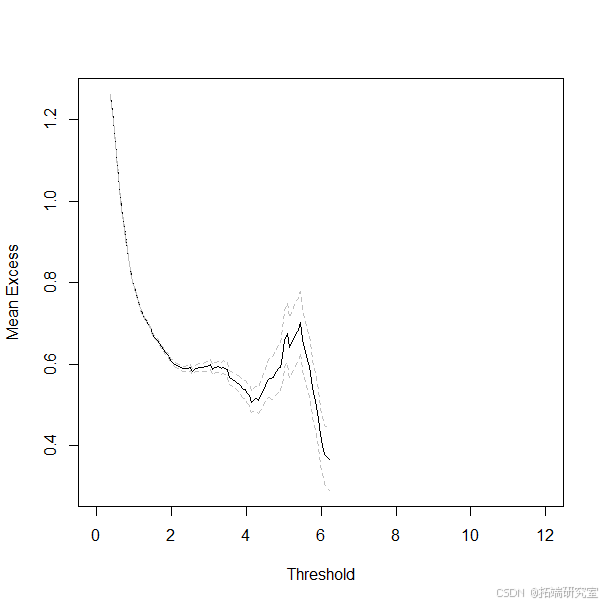 在这里插入图片描述 R语言极值分析:GEV与GPD模型与MCMC的海洋观测数据极值模拟可视化研究_开发语言_06