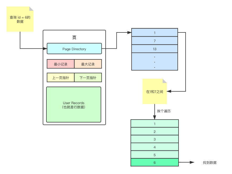 MYSQL页完全指南——浅入深出页的原理