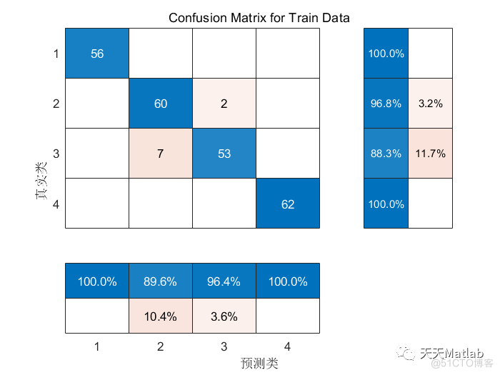 【logistic分类】基于逻辑回归logistic实现多输入单输出多分类附matlab代码_无人机_03