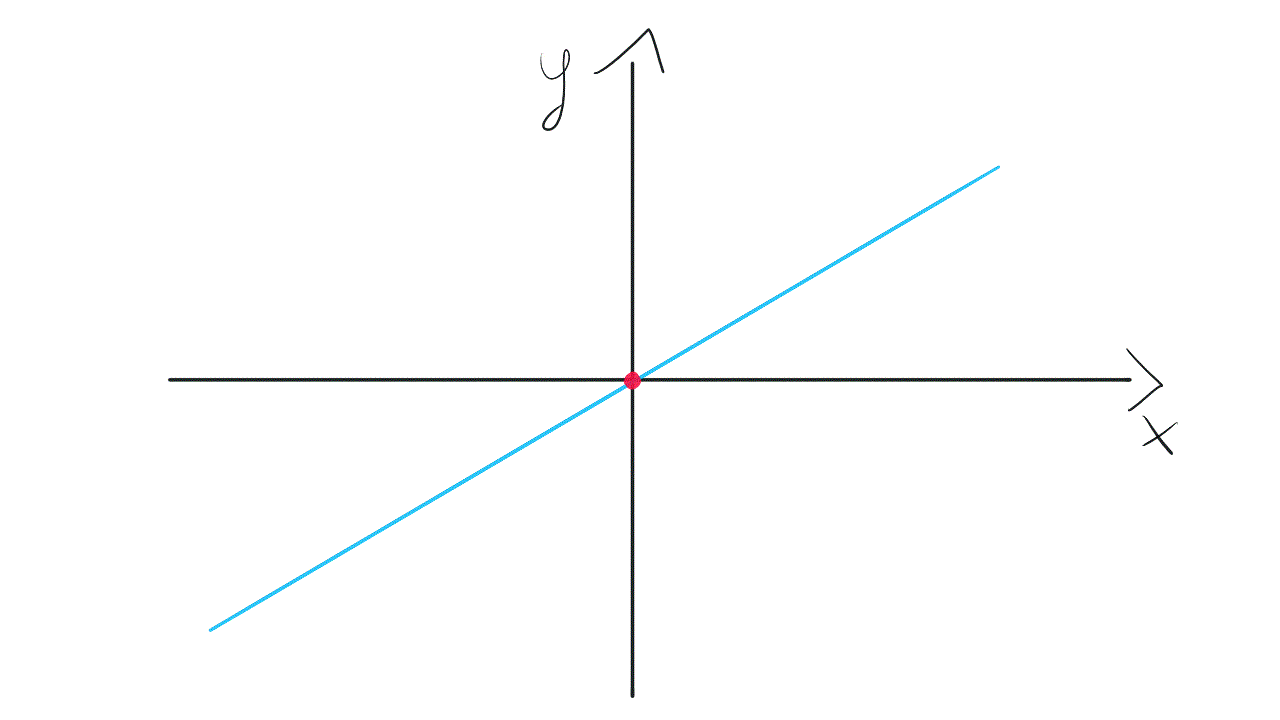 Line changing its slope around origin point.