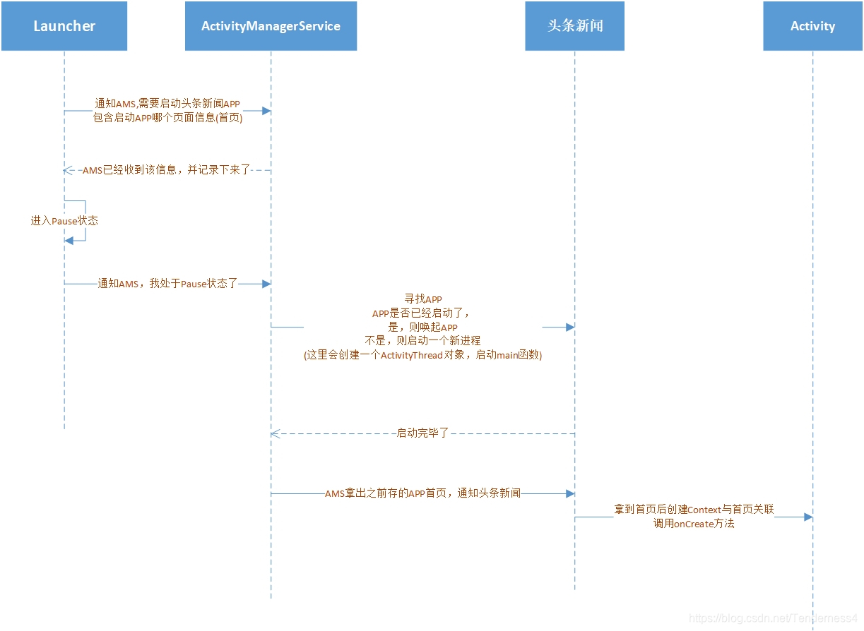 App图标点击流程图