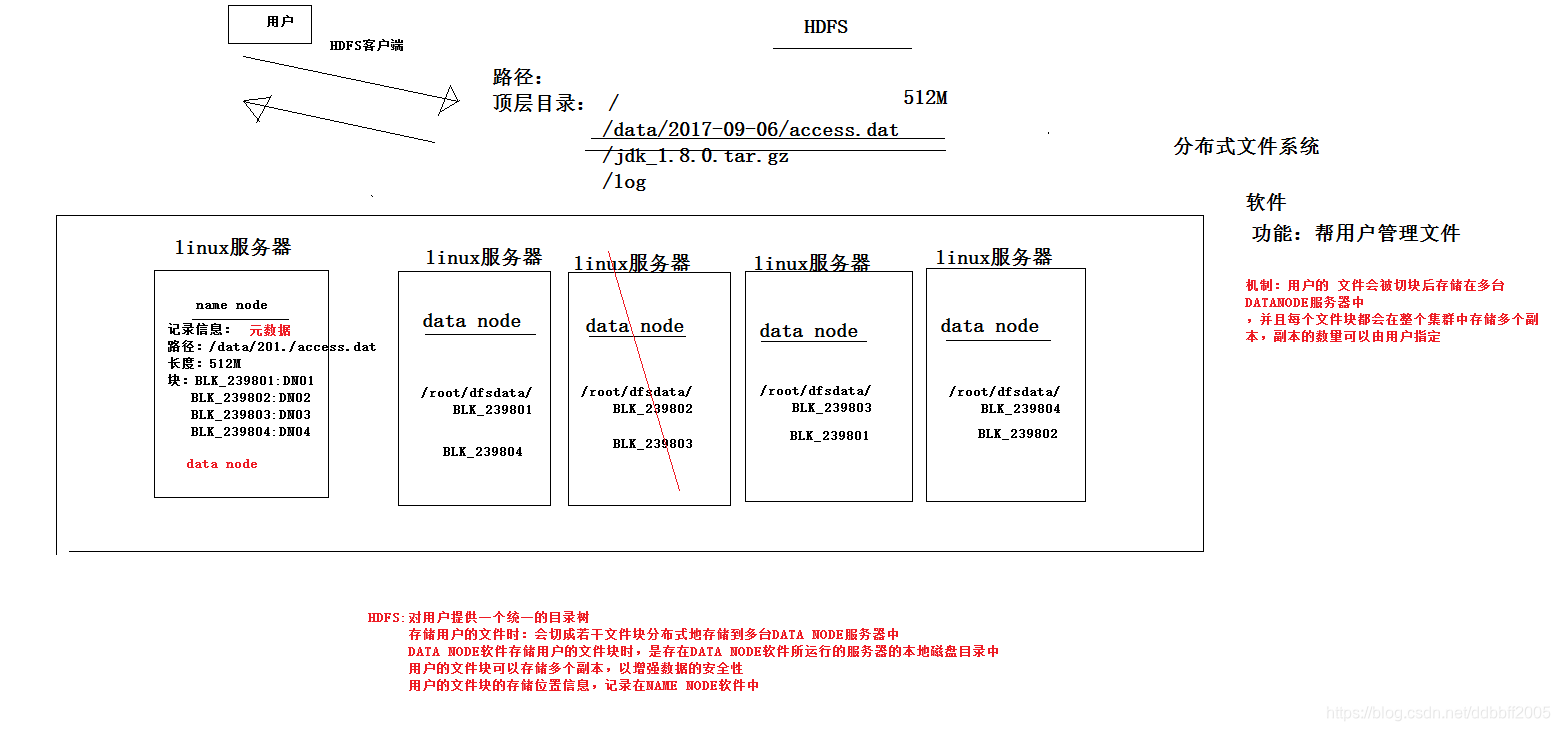02hdfs整体工作机制图
