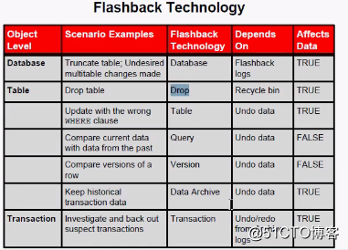 Oracle12C闪回技术