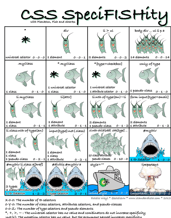 深入理解CSS权重(优先级)