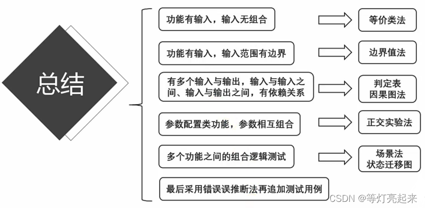 功能测试之黑盒测试插图75 功能测试之黑盒测试