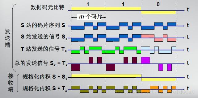 码分复用