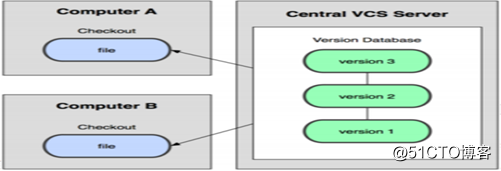 Centos7 yum安装git