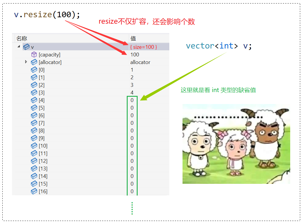 ⚡【C++要笑着学】(18) vector类：vector 常用接口介绍 | 遍历操作 | 空间操作 | 增删查改_vector push ...