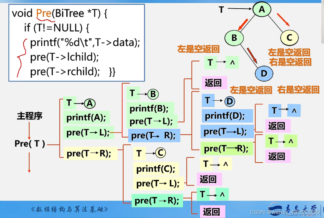 先序遍历算法