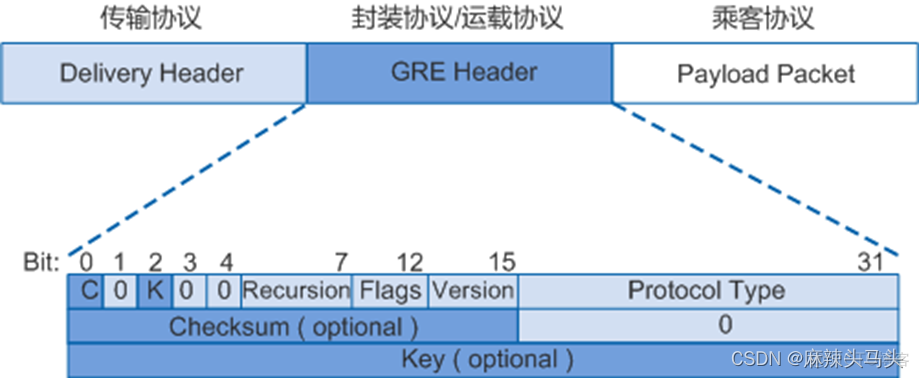 网络类型之GRE和MGRE和NHRP
