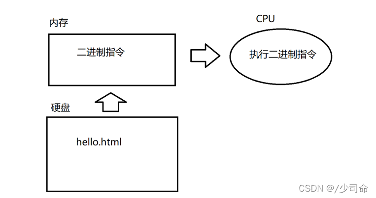 【JavaWeb】前端三剑客—JavaScript基础知识_javascript核心原理和剑指java-CSDN博客