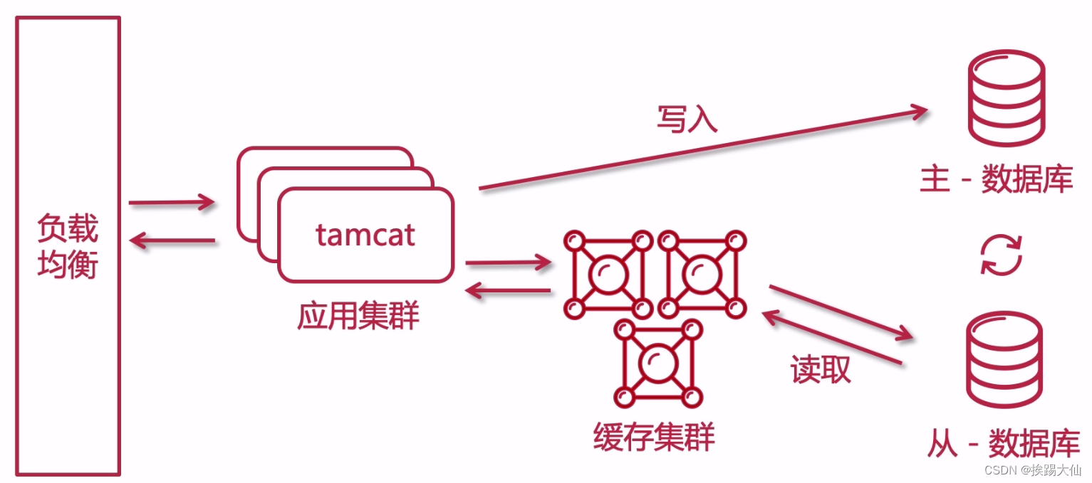 数据库读写分离