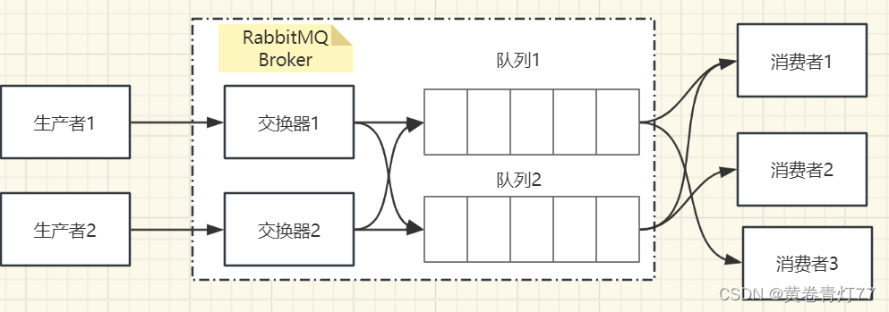 RabbitMQ基础知识_basicack-CSDN博客