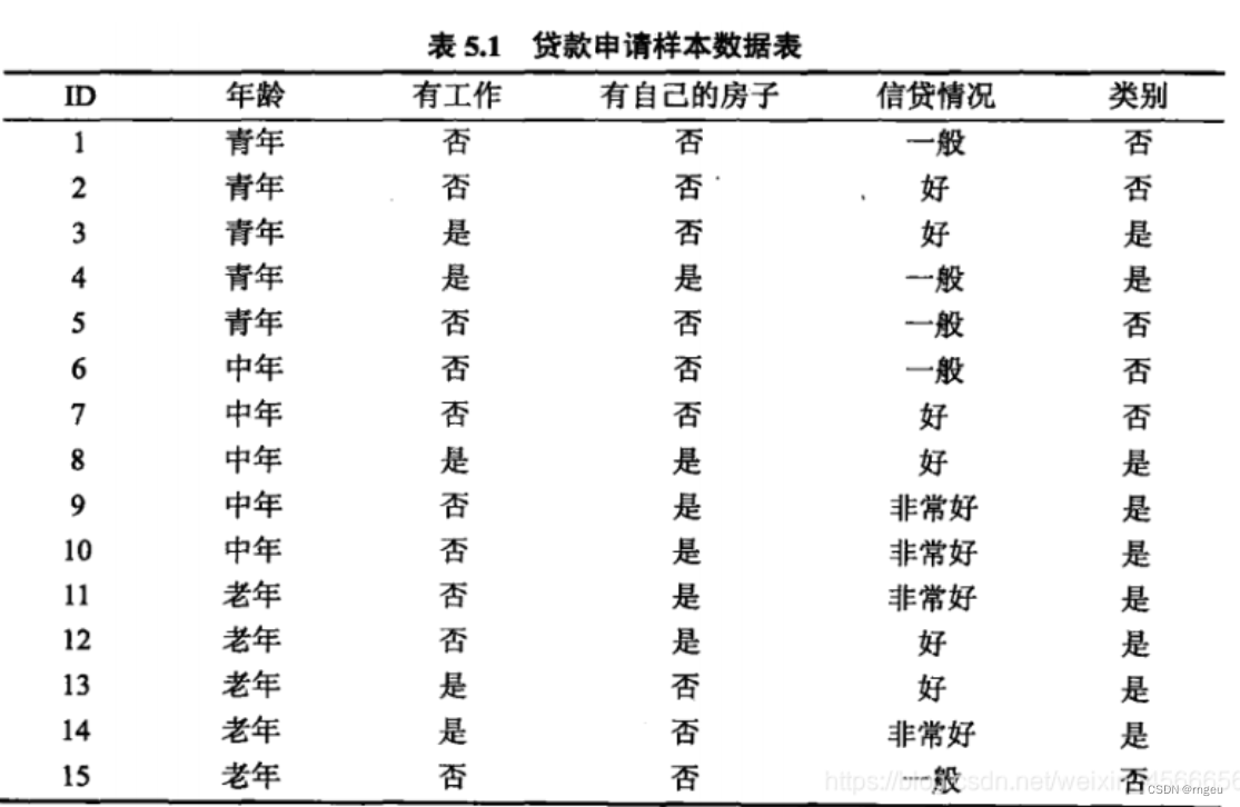 机器学习（四）——决策树