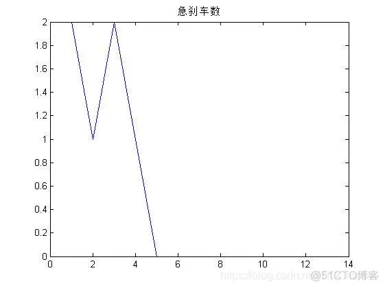【元胞自动机】基于元胞自动机模拟不规则车道交通流matlab源码_元胞自动机_03