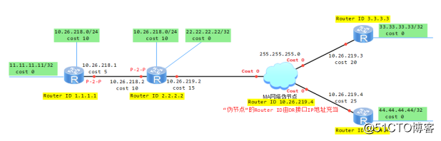 路由交换-OSPF域内路由计算