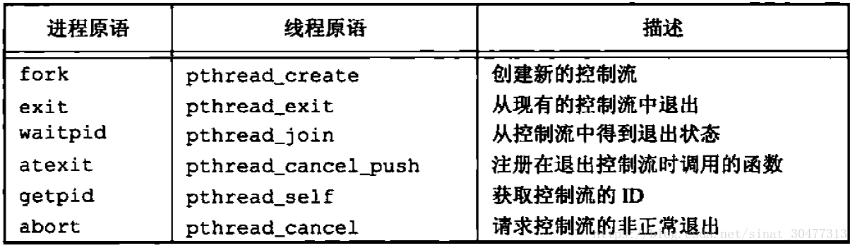 进程与线程原语比较