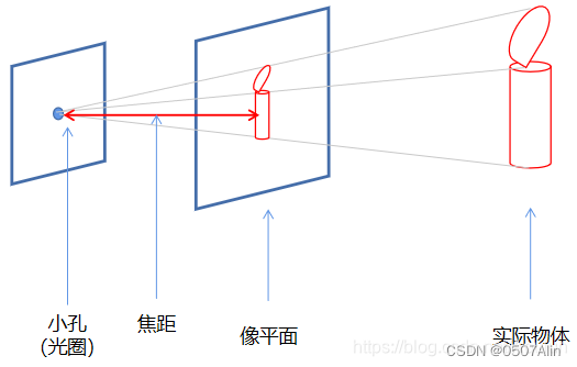 一文吃透相机标定（Camera calibration）