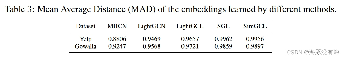 论文阅读——LIGHTGCL: SIMPLE YET EFFECTIVE GRAPH CONTRASTIVE LEARNING FOR ...