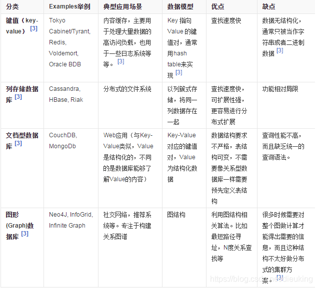 非关系型数据库分类