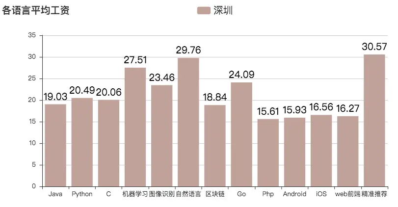 各语言平均薪资